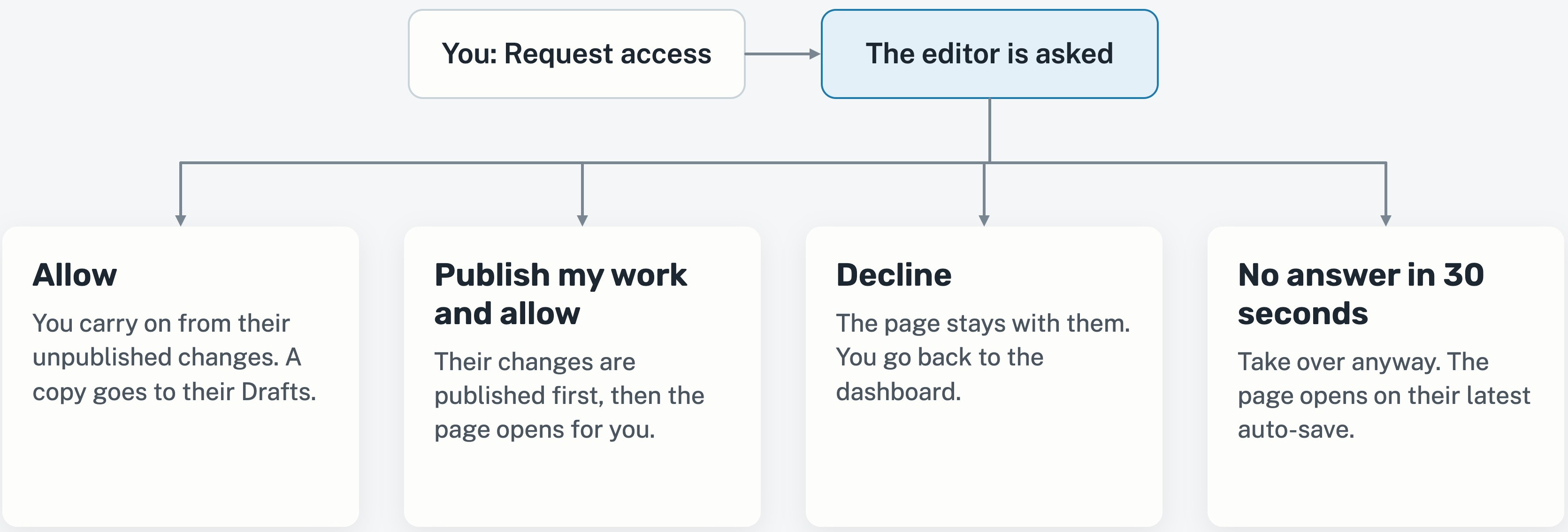 Request access flow and its four outcomes