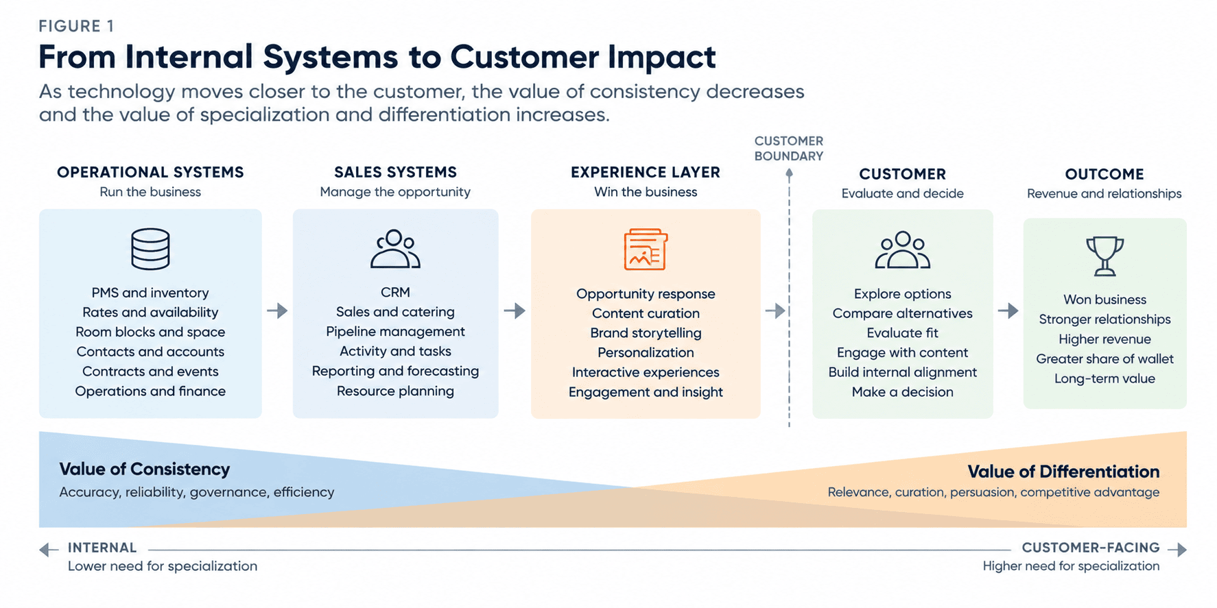 Diagram showing hospitality technology moving from operational systems to sales systems to the experience layer, then crossing the customer boundary toward a buying decision. As technology moves closer to the customer, the emphasis shifts from accuracy, reliability, and consistency toward relevance, curation, persuasion, and differentiation.