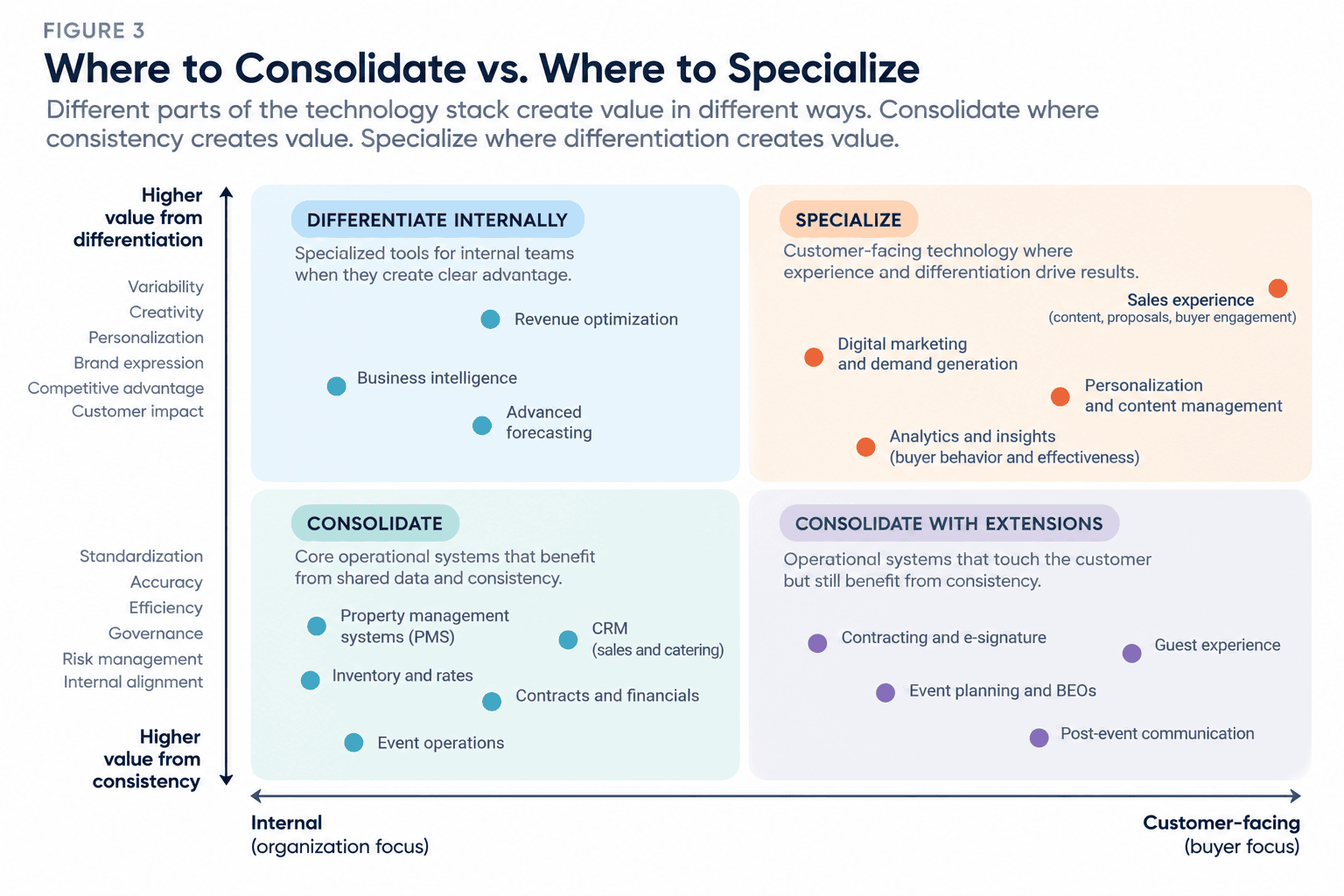 Four-quadrant diagram showing where hospitality technology benefits from consolidation versus specialization. The horizontal axis moves from internal systems to customer-facing systems, while the vertical axis moves from consistency-driven value to differentiation-driven value. Core operational systems such as PMS, CRM, inventory, and financial systems cluster toward consolidation, while sales experience, personalization, digital marketing, and buyer insights cluster toward specialization.