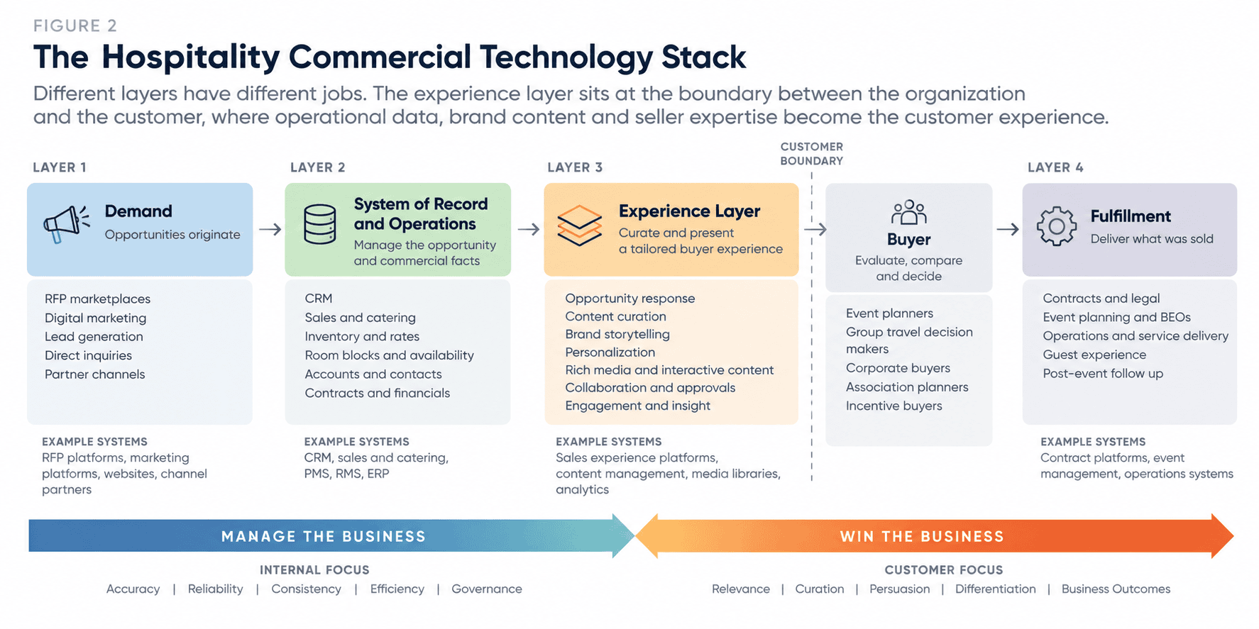 Diagram of the hospitality commercial technology stack showing four layers: demand, system of record and operations, experience, and fulfillment. The experience layer sits at the customer boundary, where operational data, brand content, and seller expertise are curated into a tailored buyer experience. The diagram contrasts managing the business through accuracy and consistency with winning the business through relevance, persuasion, and differentiation.